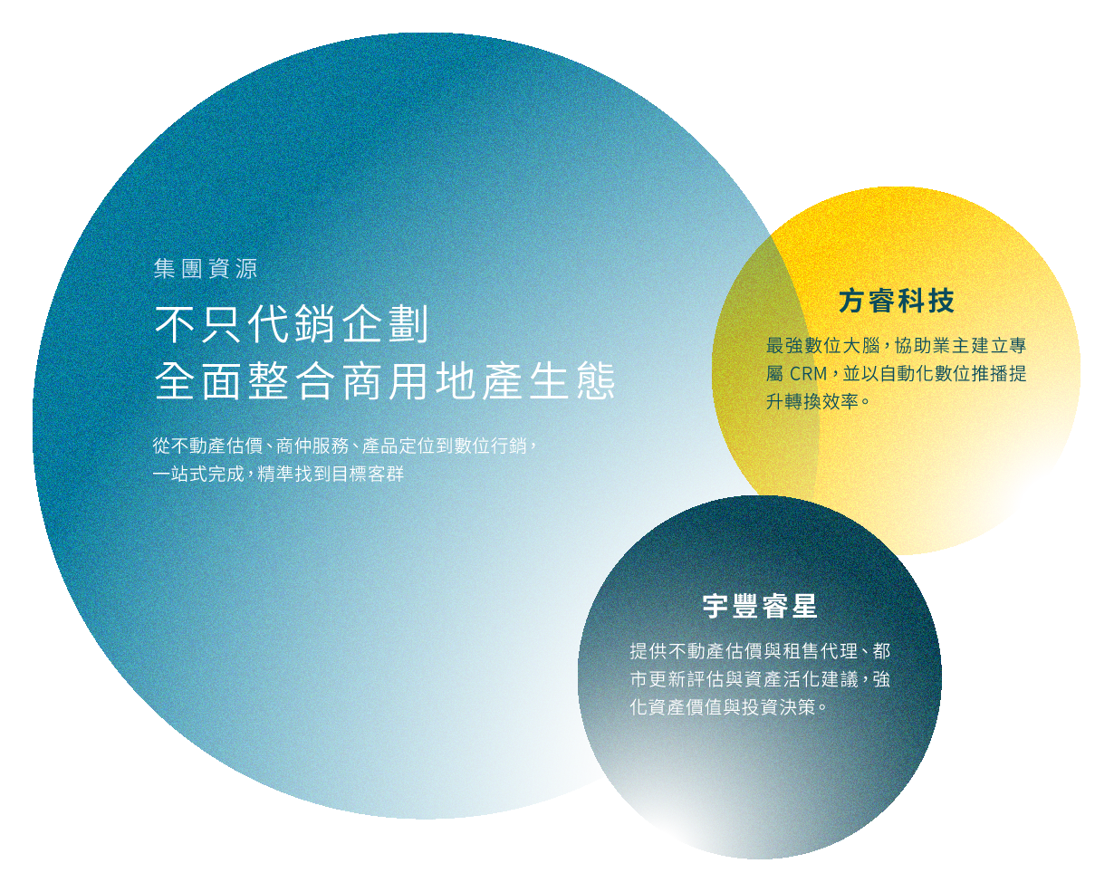 集團資源：不只代銷企劃，全面整合商用地產生態，從不動產估價、商仲服務、產品定位到數位行銷一站式完成。方睿科技——最強數位大腦，協助業主建立專屬 CRM，以自動化數位推播提升轉換效率。宇豐睿星——提供不動產估價與租售代理、都市更新評估與資產活化建議。